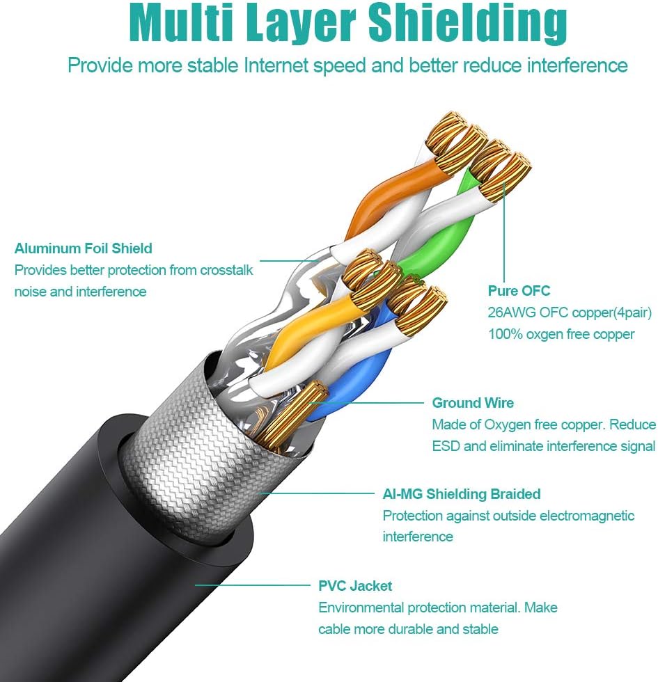 CAT8 Shielded Ethernet Cable 65ft 26AWG 40Gbps 2000MHz Gold Plated RJ45 Connector Pack of 2 O7418