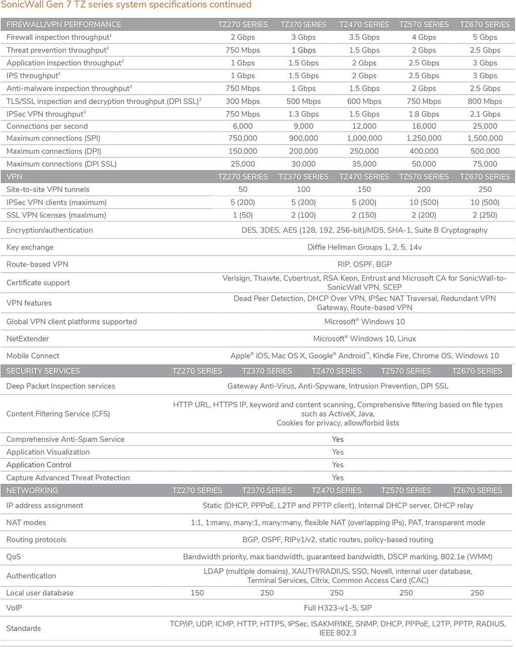 TZ270 Network Security Appliance with 5 Year 24x7 Support Y726009