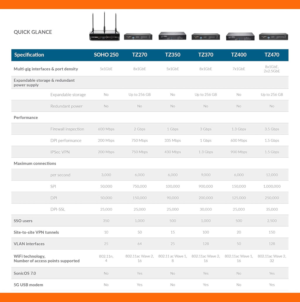 TZ270 Network Security Appliance with 5 Year 24x7 Support Y726009